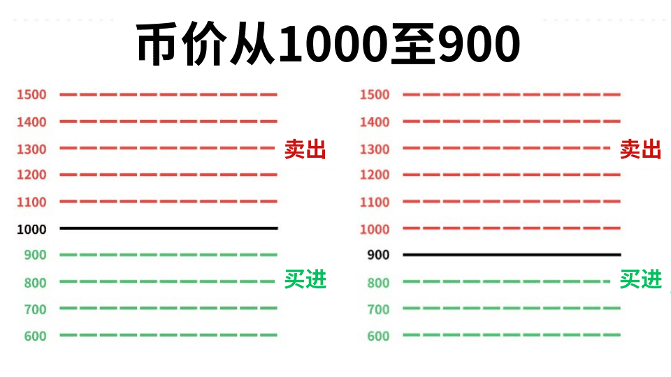币安网格是什么？网格交易原理与适用行情说明_图3