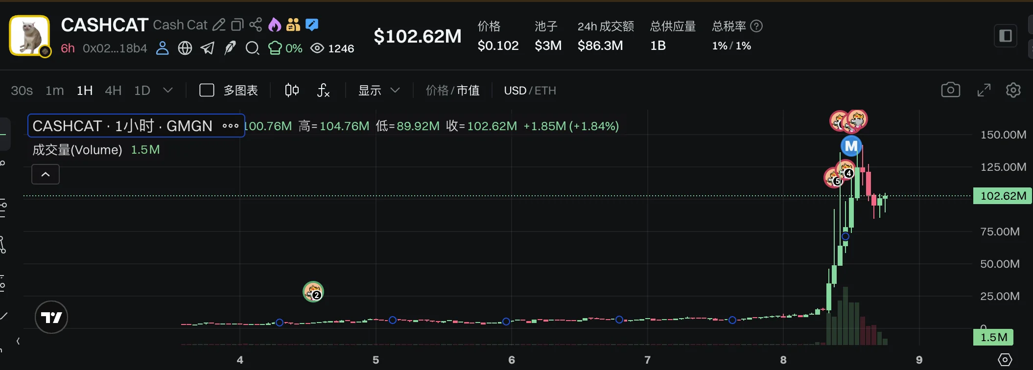 CEO下场“带节奏”,猫咪主题Meme币意外走红_图2