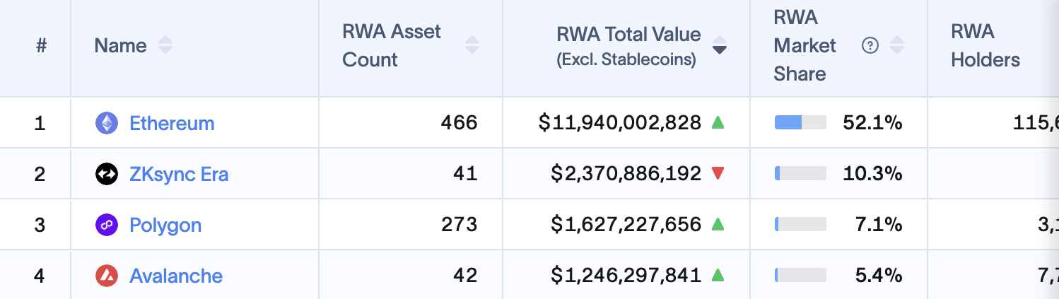 Avalanche公链转向RWA