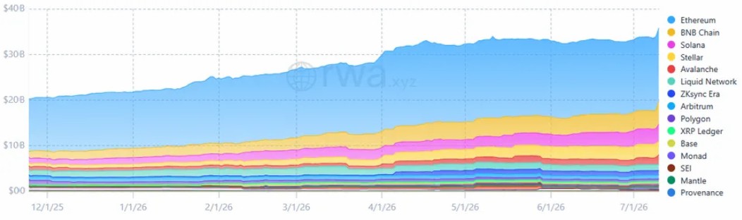ETH涨3%逼近1800美元，代币化能否助多头突围？