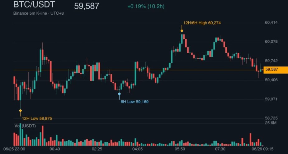 币市大逃杀！BTC下探5.88万美、ETH失守$1565，24h爆仓8.87亿美元