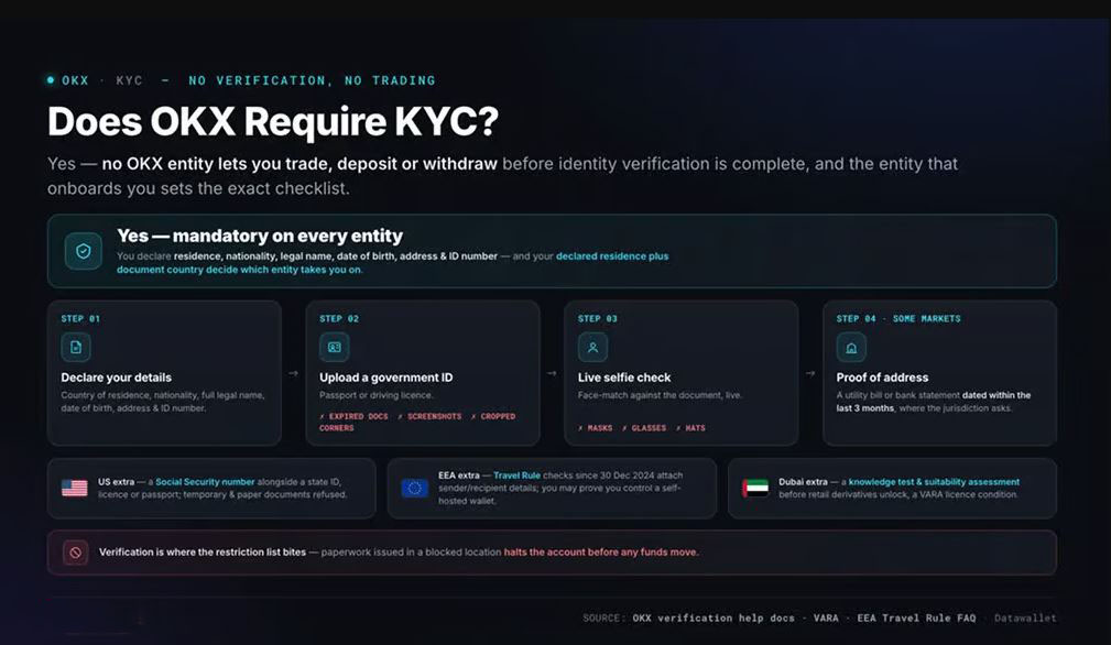 OKX 需要 KYC 吗？