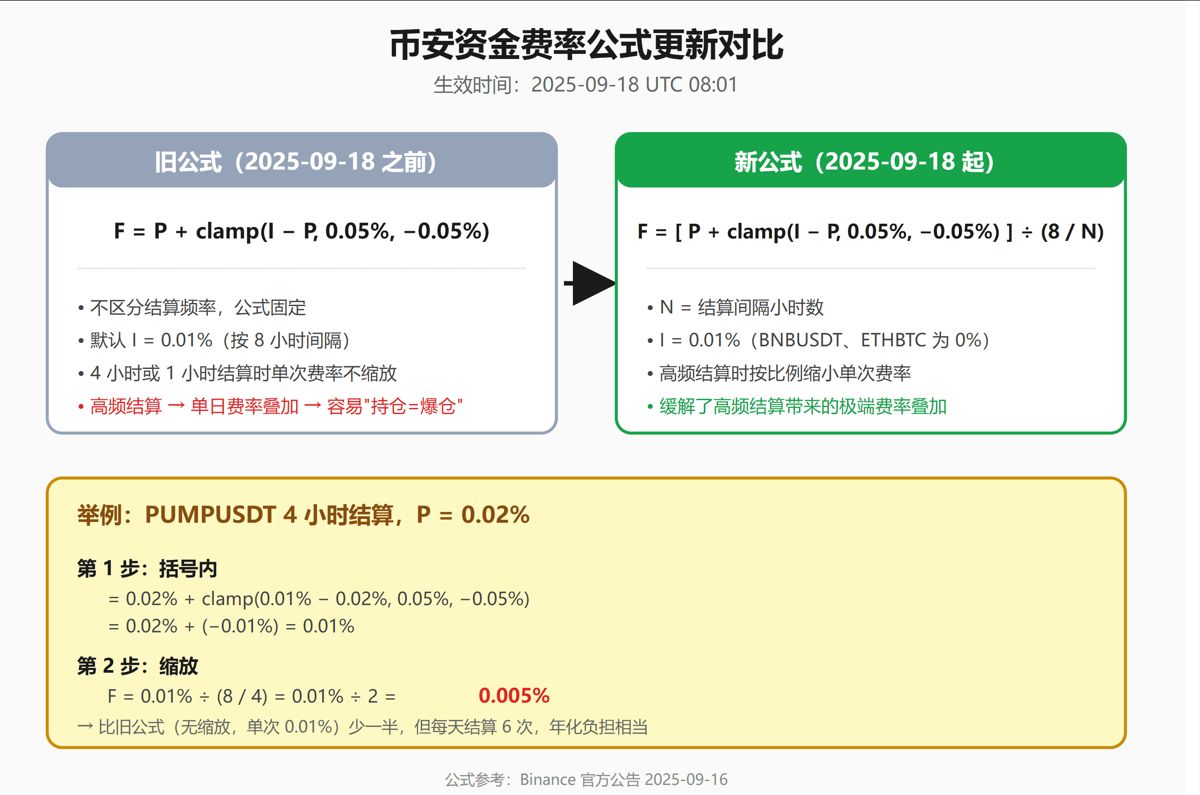 币安资金费率公式（2025-09-18 新版）