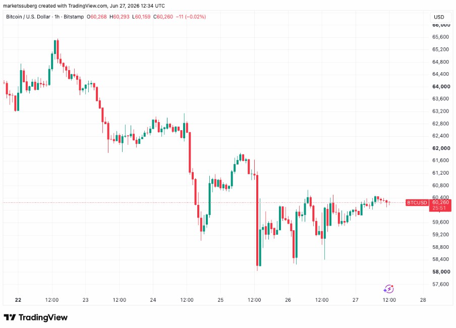 BTC RSI看涨背离复刻2022熊底，历史重演？