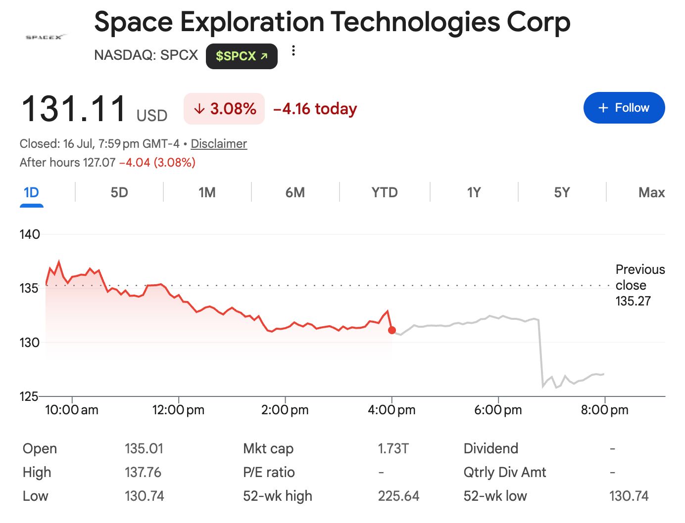 股价破发，IPO后首飞受挫，SpaceX将何去何从？