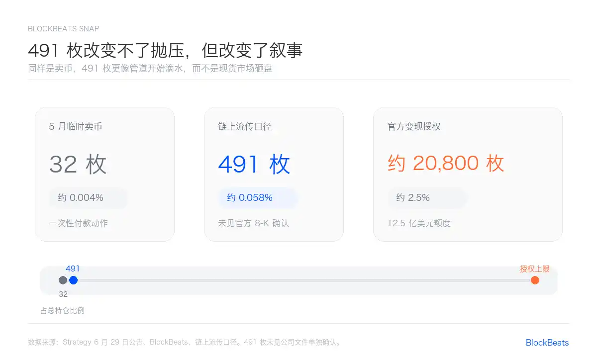 491 枚 BTC 到底大不大？