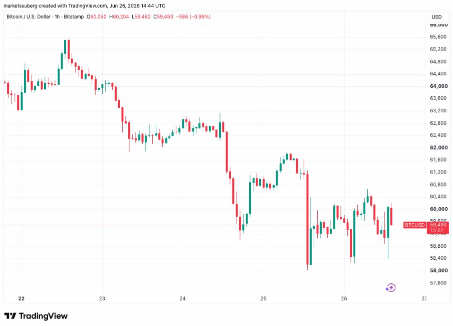 BTC失守6万，科技股步入深度熊市