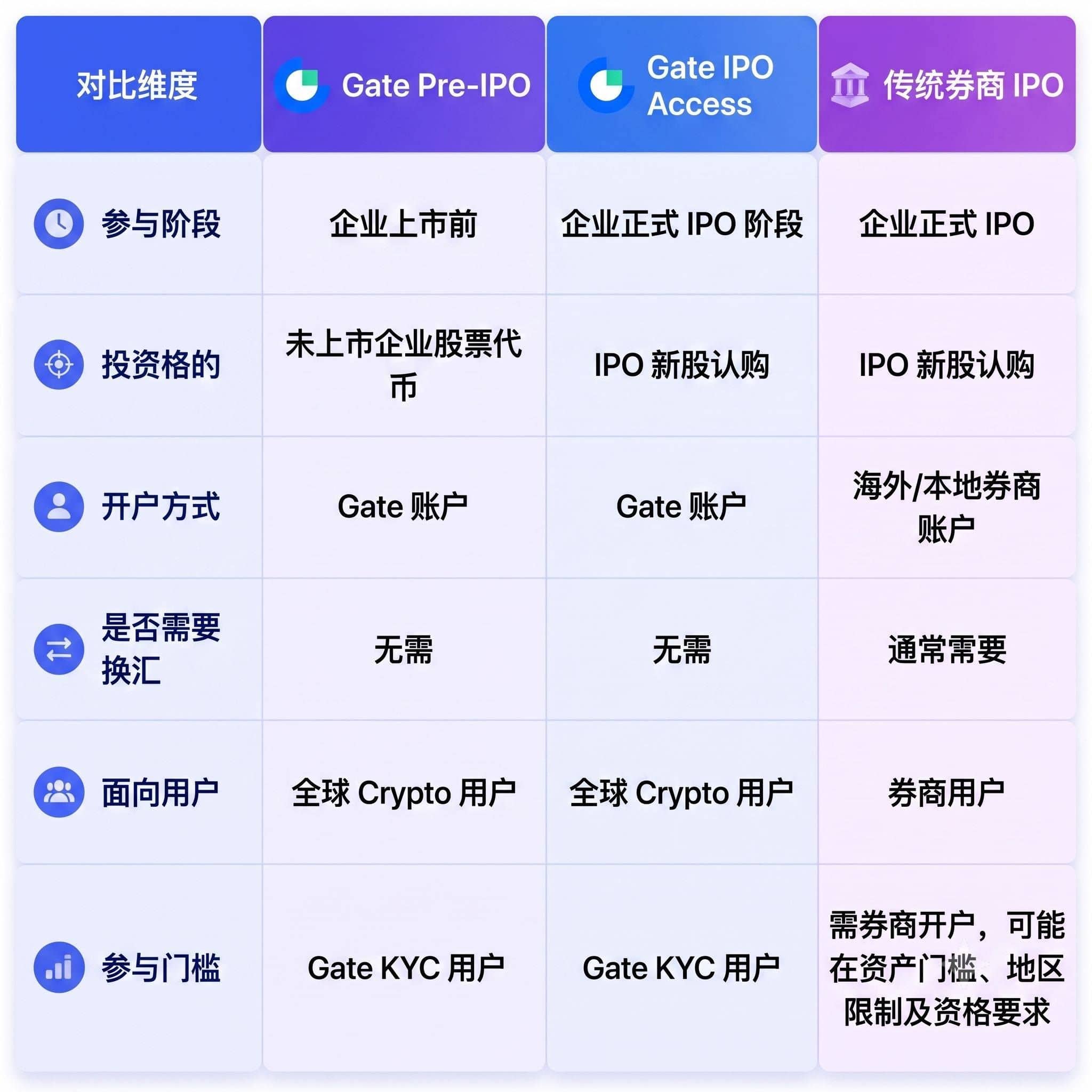 从 SpaceX 到 OpenAI，Gate 如何构建股票“打新”服务？