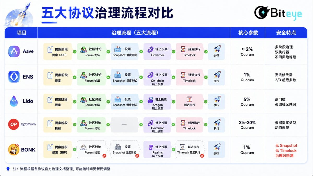 DAO治理流程拆解