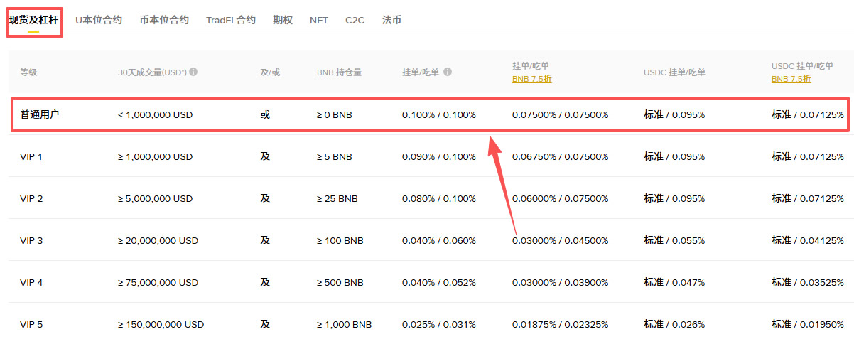 币安C2C交易手续费是多少？用BNB抵扣能省多少钱？