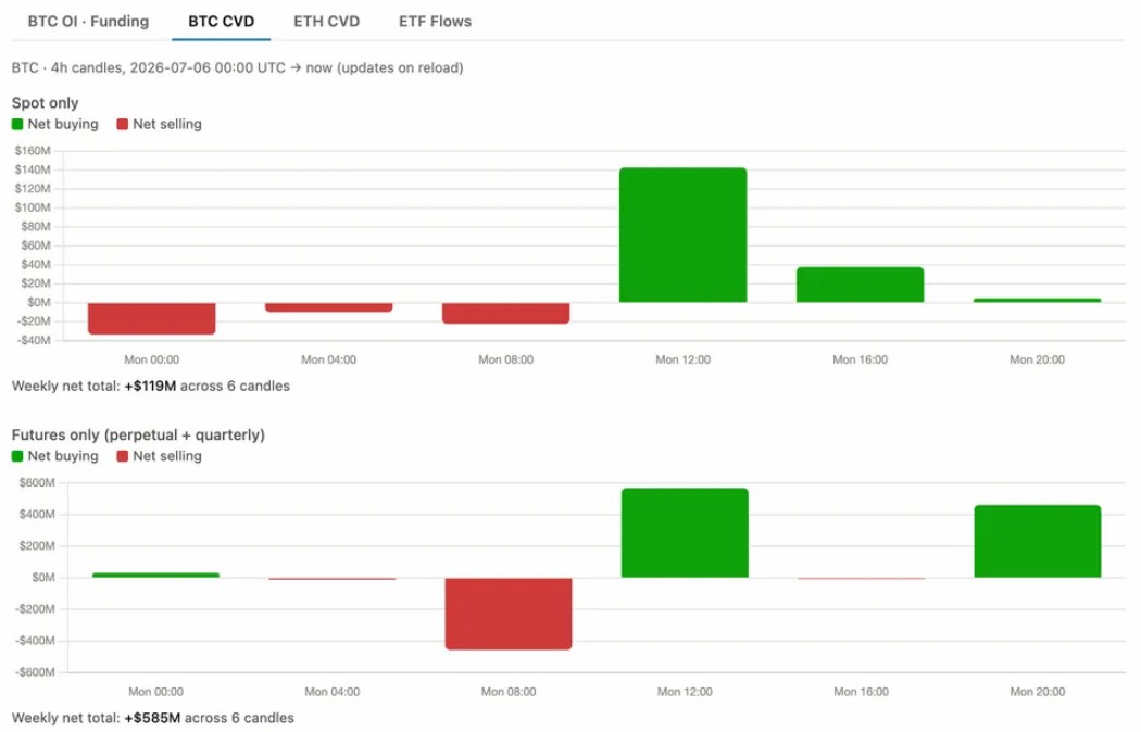 多头承接抛压 BTC破6.4万
