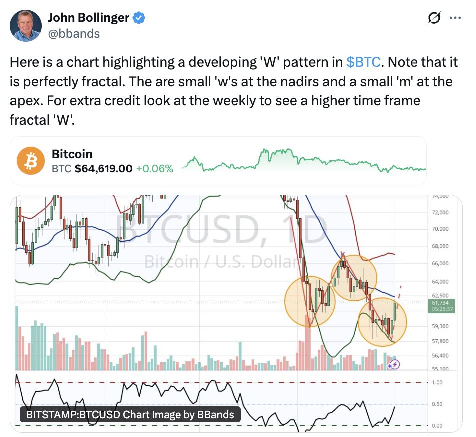 「W」 底形态成型：John Bollinger预判比特币即将大幅上涨