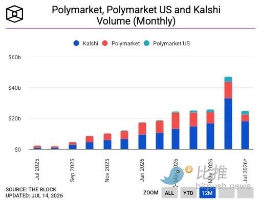 Polymarket 的玩法