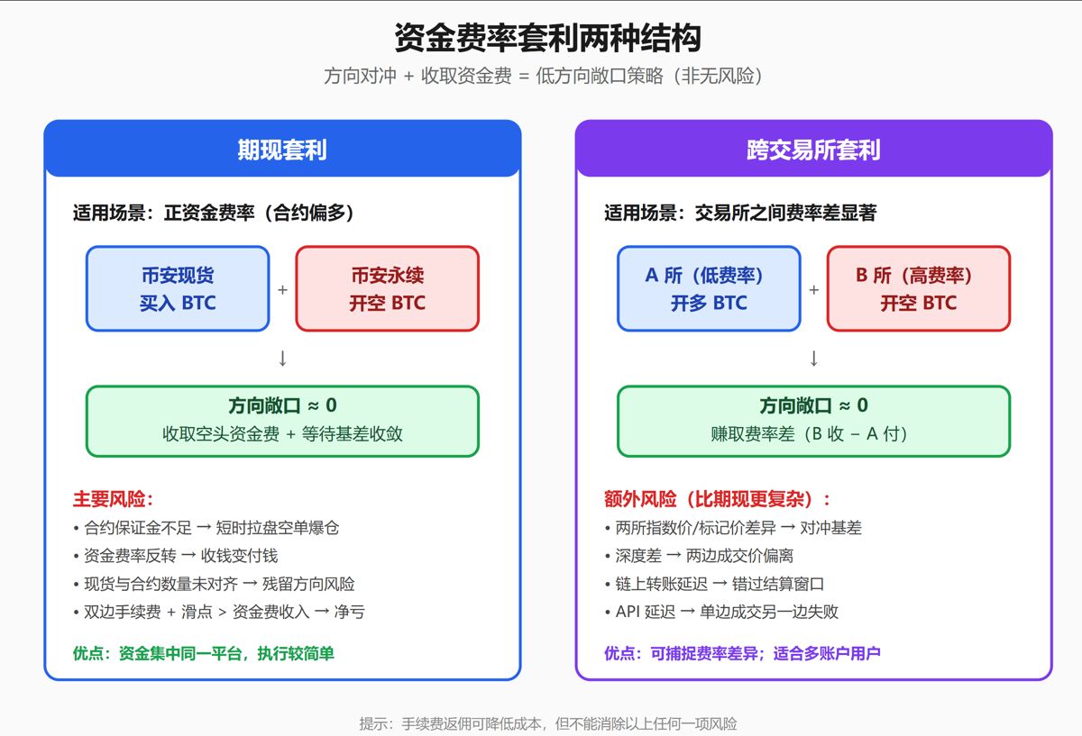 币安资金费率套利一：期现套利