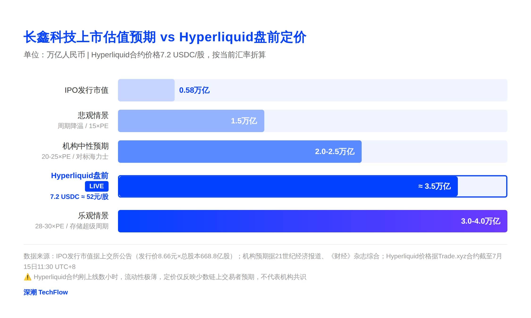 长鑫存储被Hyperliquid提前定价