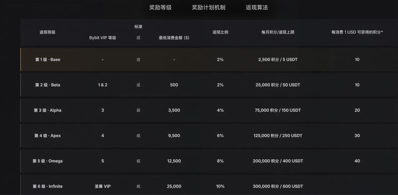 日常返现是怎么算的？每月怎么刷才值？