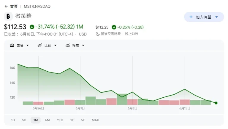 MSTR 折价需被迫出售比特币？