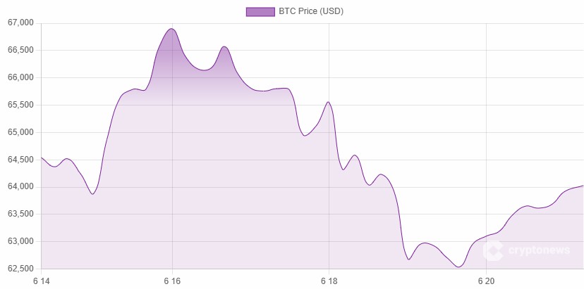机构入场，比特币看涨