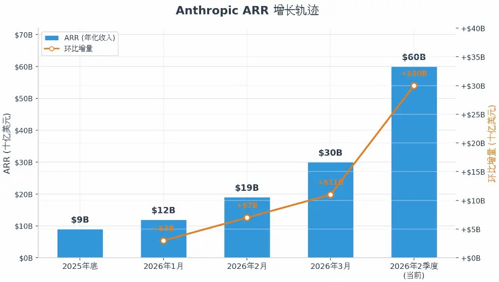 SemiAnalysis：Anthropic或超英伟达