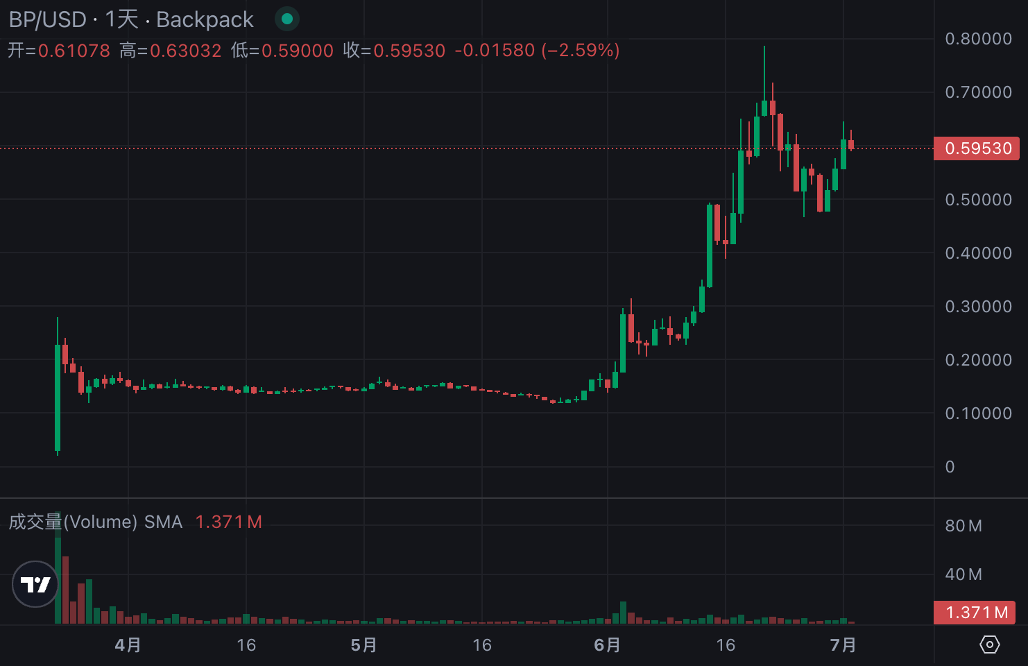 集齐欧洲三大牌照，Backpack 这次要翻盘了吗