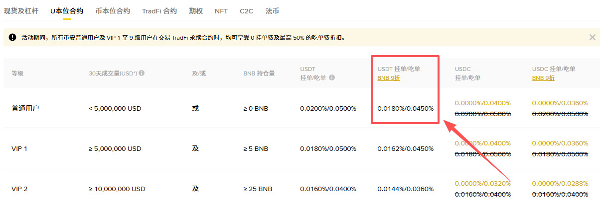 币安C2C交易手续费是多少？用BNB抵扣能省多少钱？