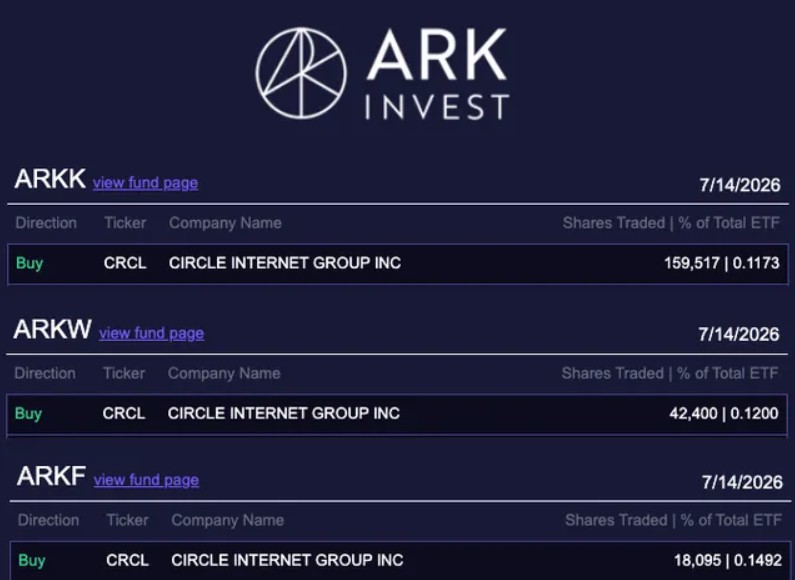 ARK逆势加仓Circle 22万股