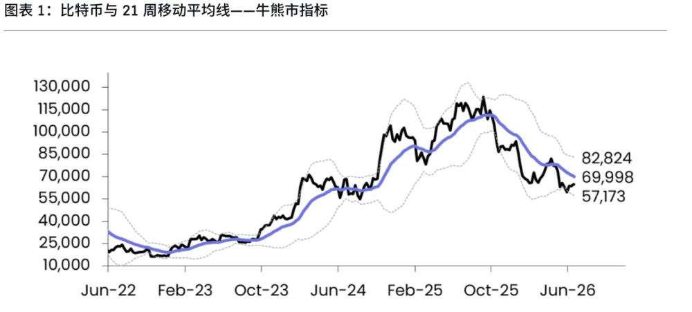 最温和熊市？BTC空头离场，ARK与Bitwise集体看涨_图3