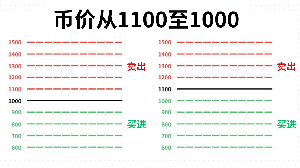 币安网格是什么？网格交易原理与适用行情说明_图2