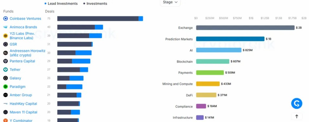 Coinbase Ventures称霸加密风投
