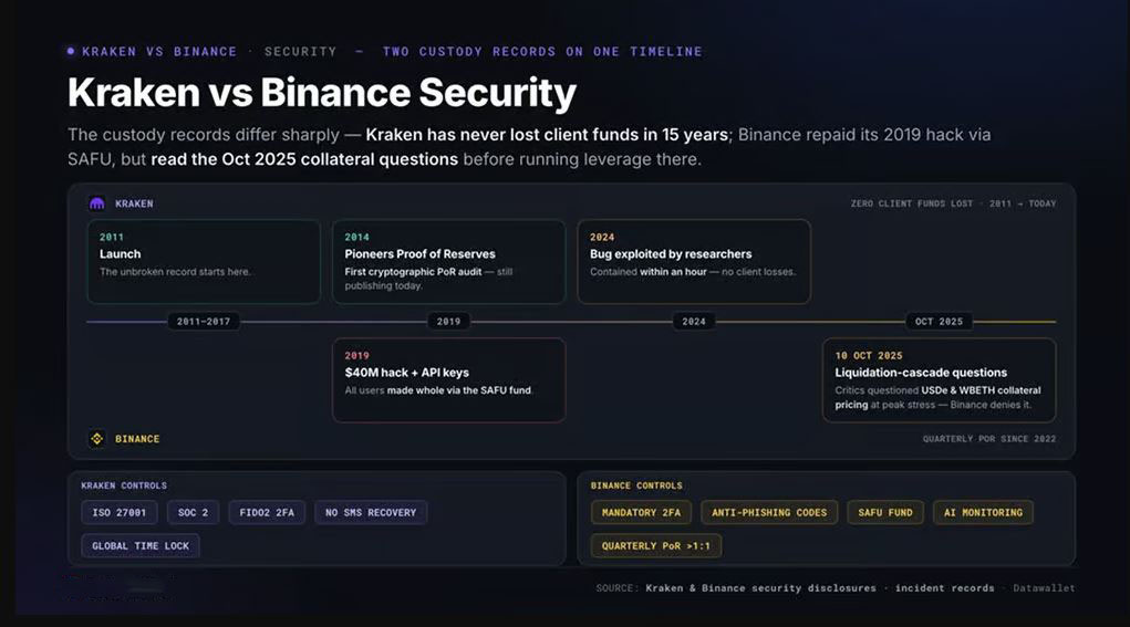 Binance 安全措施和历史