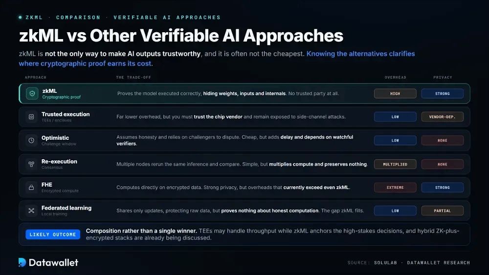 zkML 与其他可验证 AI 方法的比较