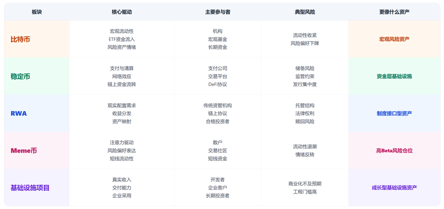 比特币、稳定币、RWA和Meme币，已经不是同一个市场了