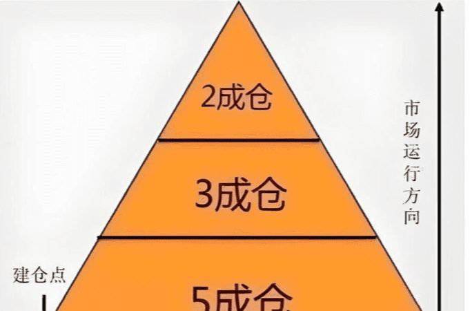 金字塔仓位管理法：牛市里的“财富放大器”_图2