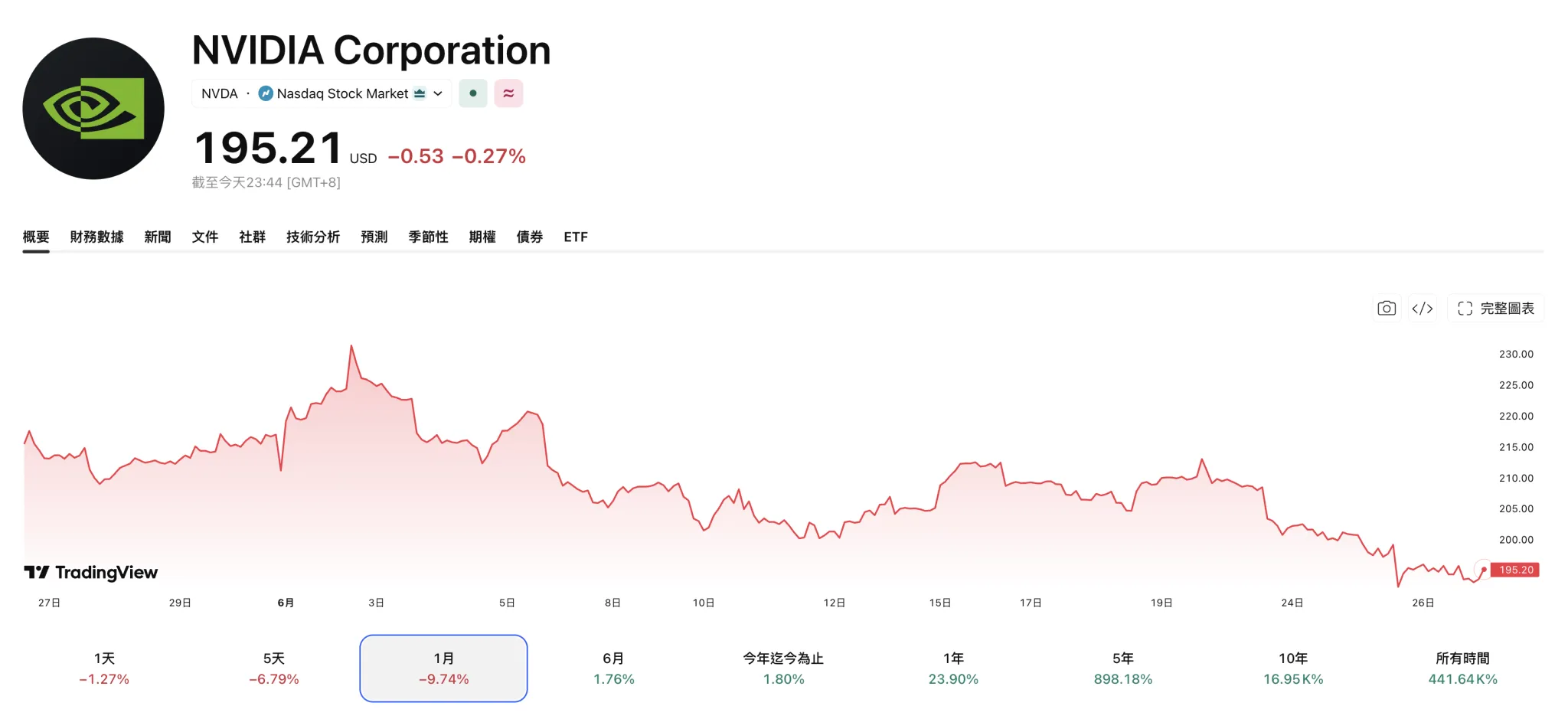 辉达股价走势与历史表现
