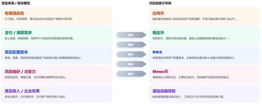 比特币、稳定币、RWA和Meme币，已经不是同一个市场了
