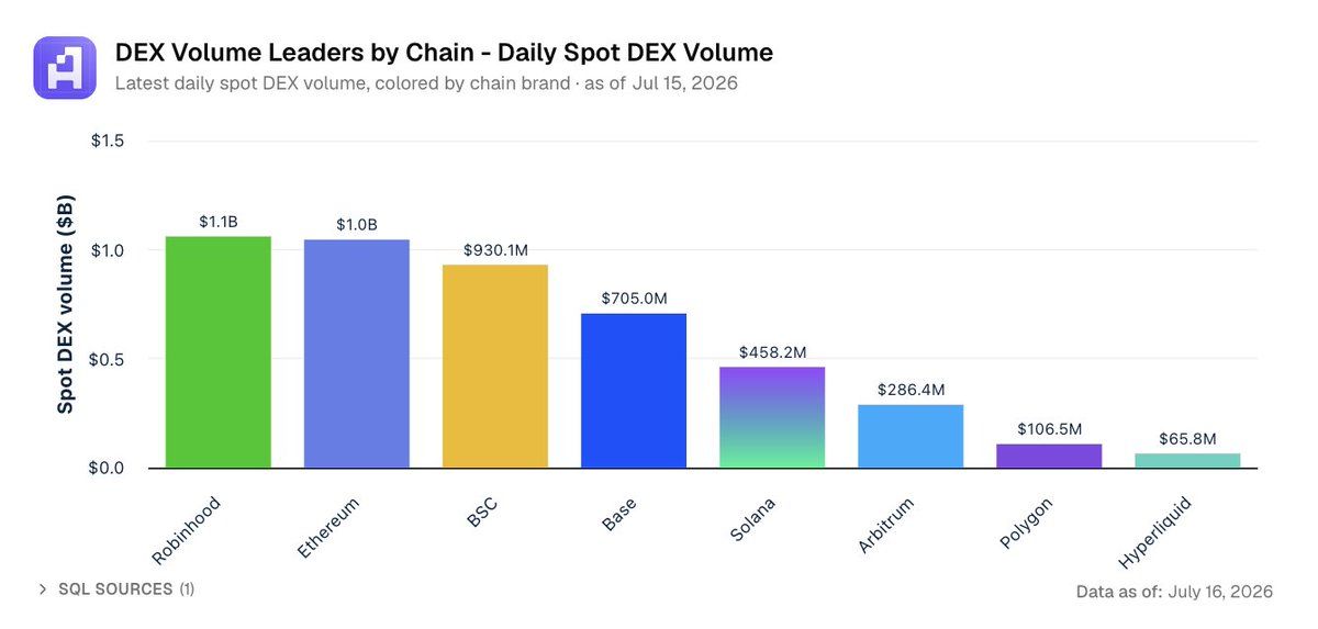 Robinhood Chain 成当红炸子鸡