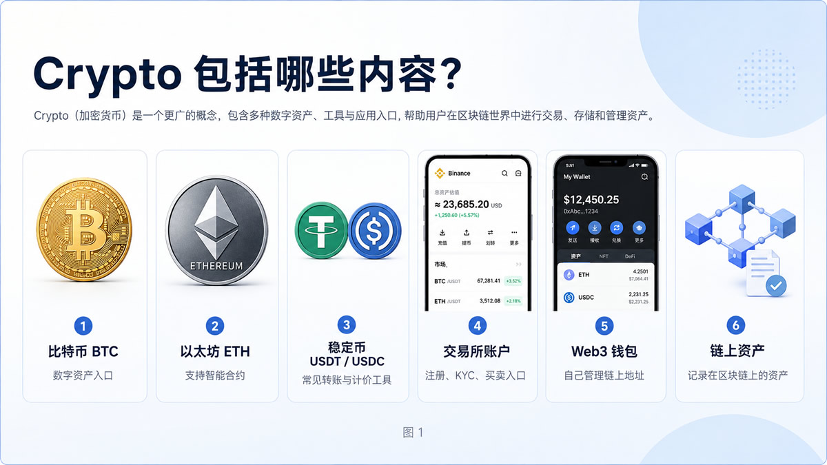 什么是Crypto？新手从零看懂加密货币、Web3钱包与链上资产