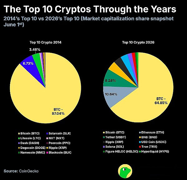 瑞波币 (XRP) 是自2014年以来唯一始终位列前十的加密货币_图2