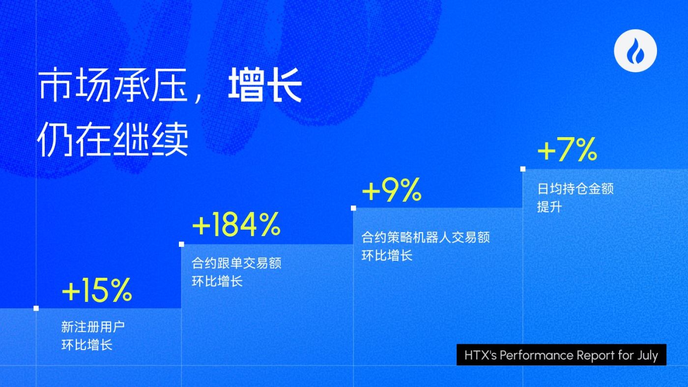 火币 HTX 发布 7 月成绩单：TradFi 专区持续进化，单日交易量创历史新高
