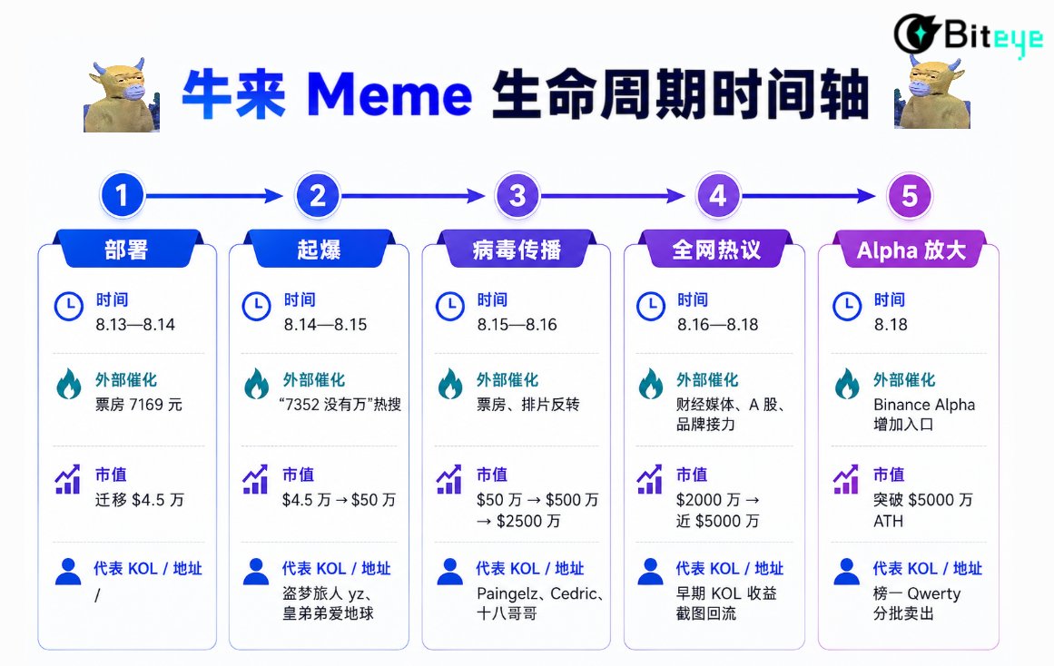 Meme币牛来生命周期复盘
