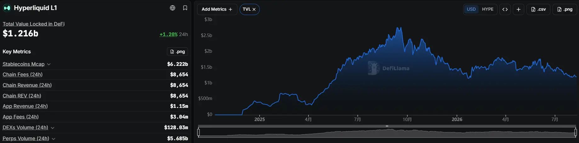 Hyperliquid 交易端持续吸金，应用层失血