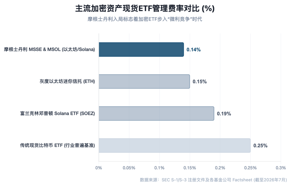 加密 ETF 迈入「生息时代」：摩根士丹利入局与定价重构