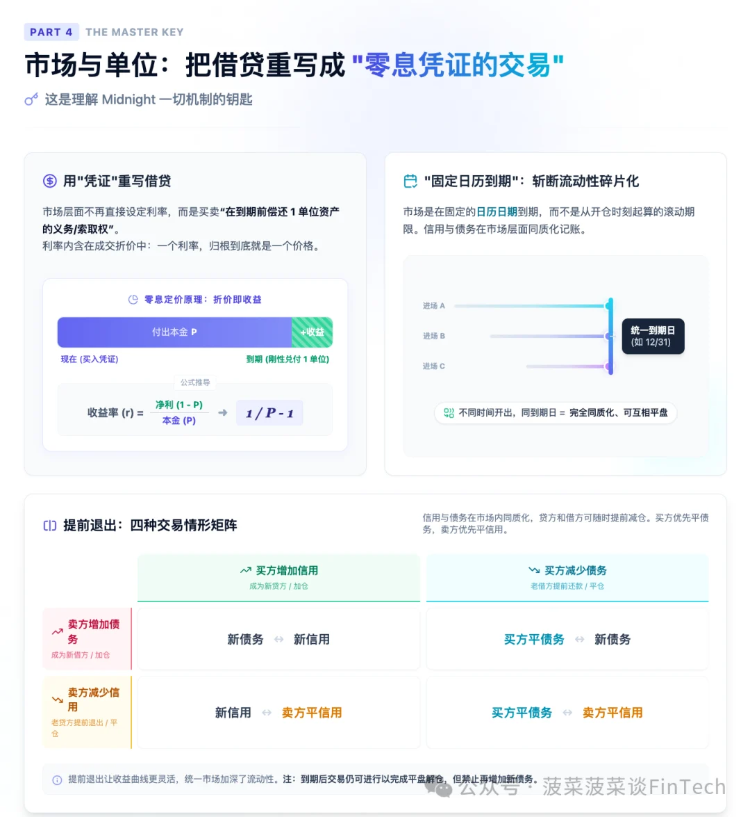 4.4 提前退出：四种交易情形