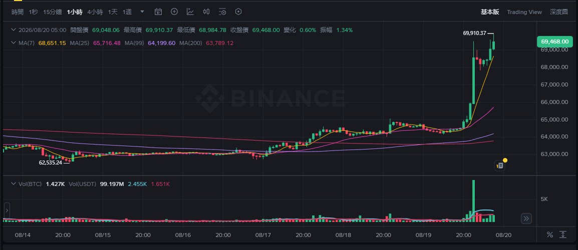 BTC暴涨8% ETH涨近20% ，政策与流动性双重利好刺激加密行情回暖