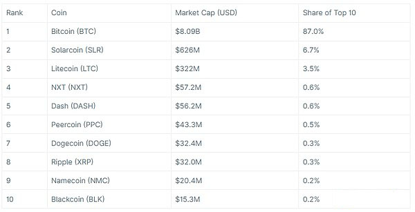 市值排名前十的加密货币——2014年6月1日