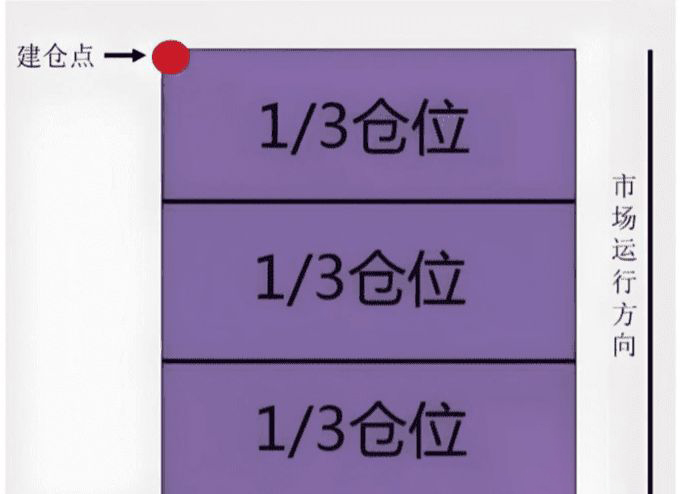 矩形仓位管理法：震荡市场的“稳定器”