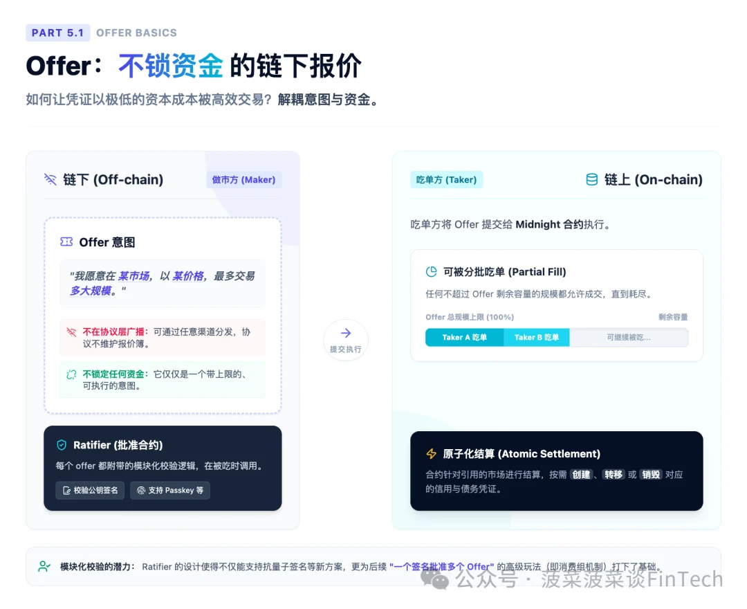 5.1 Offer：不锁资金的链下报价