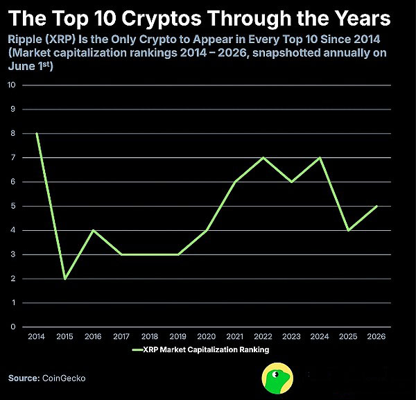 瑞波币 (XRP) 是自2014年以来唯一始终位列前十的加密货币