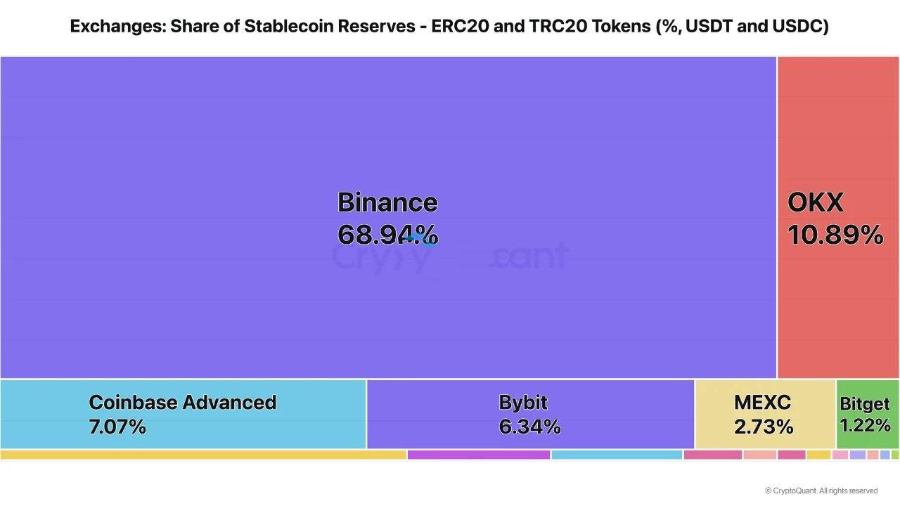 中心化交易所稳定币储备大减20%！Coinbase 、 Bybit与OKX等剧烈萎缩，币安市占率逆势上升