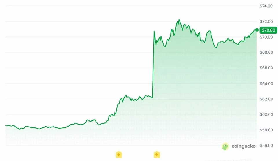 特朗普推超液体市场，指数飙20%